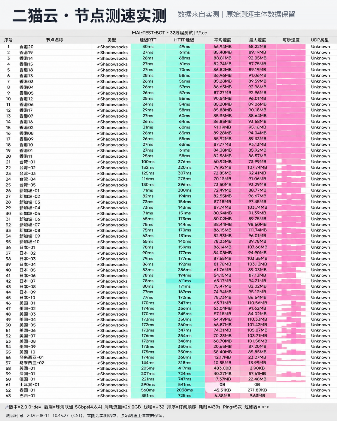 二猫云晚高峰节点测速实测报告