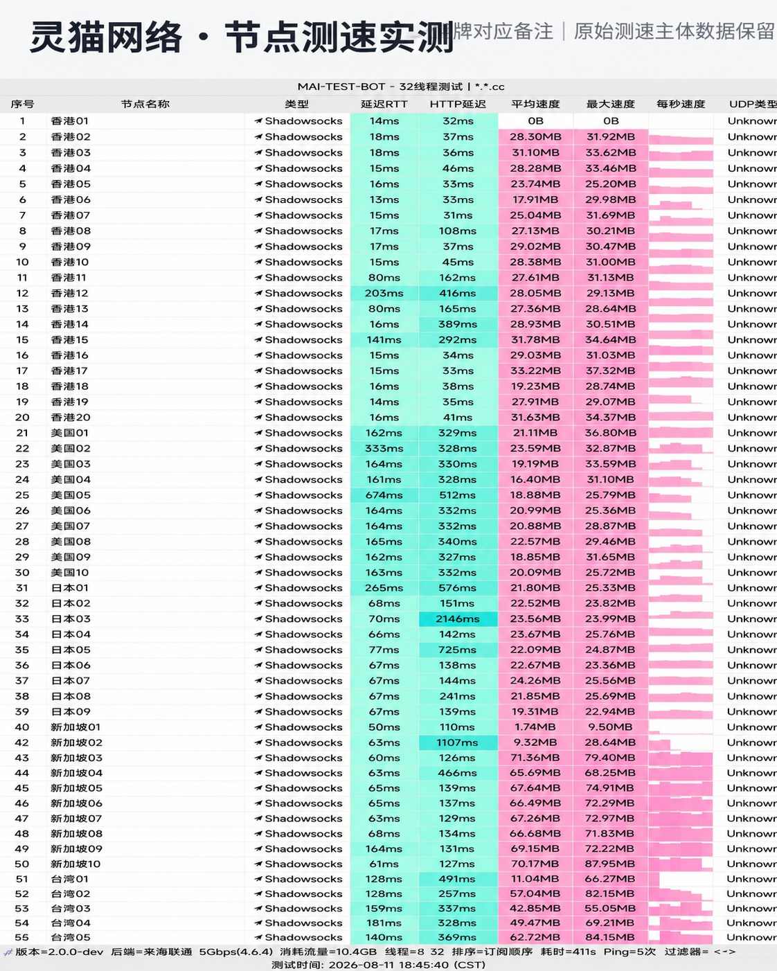 灵猫网络晚高峰节点测速实测报告